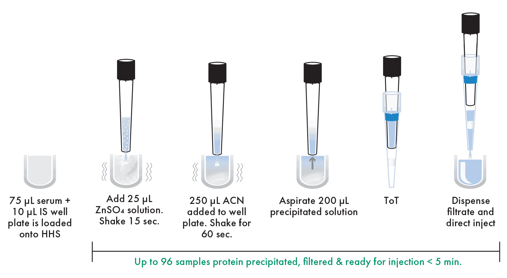 automated protein precipitation and filtration for testosterone analysis in serum