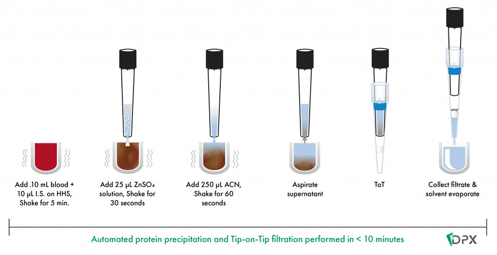 automated protein precipitation and filtration for analysis of drugs in whole blood